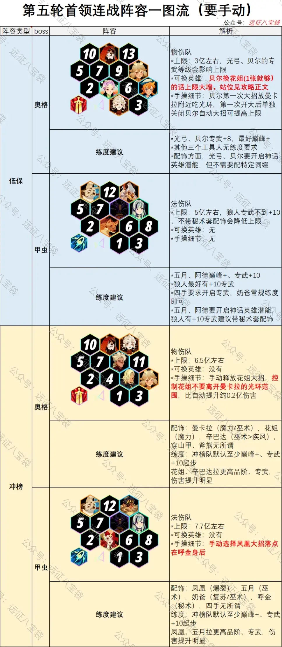 剑与远征启程首领连战第5期攻略,剑与远征启程首领连战奥格甲虫阵容