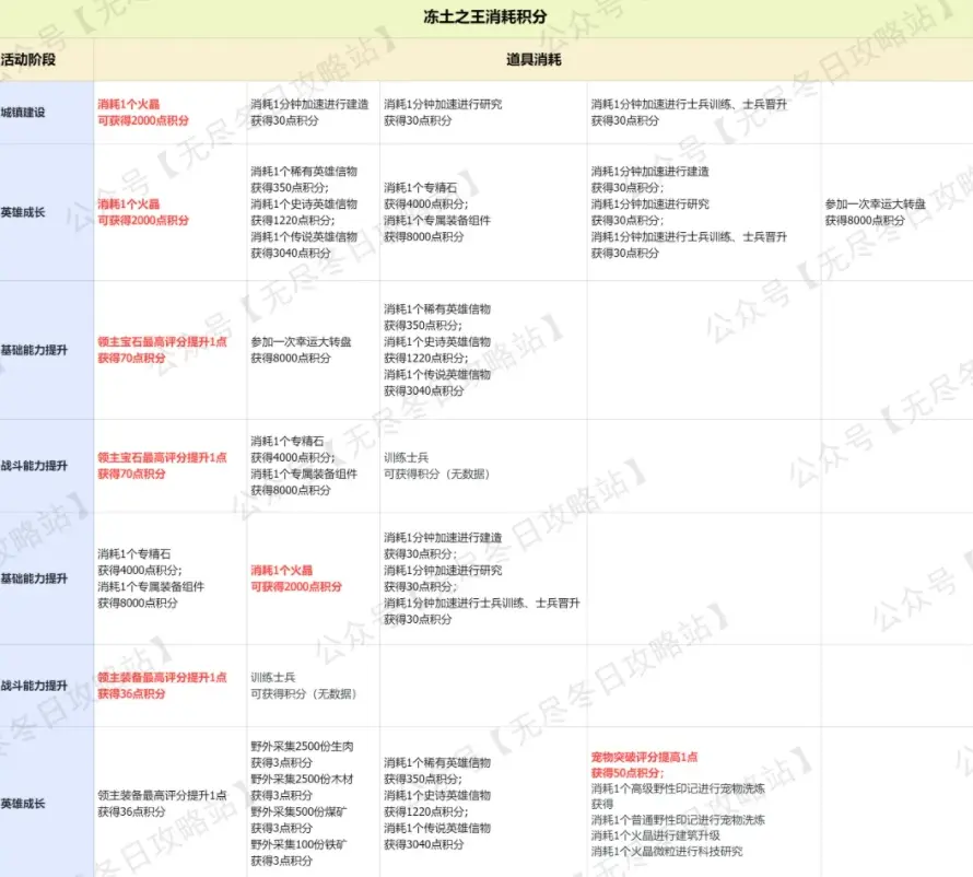 无尽冬日冻土之王活动囤资源,无尽冬日冻土之王活动攻略