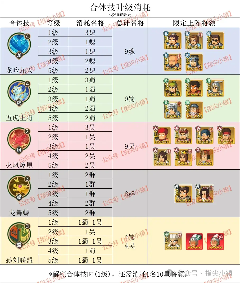 指尖无双S2合体技升级,指尖无双合体技优先度