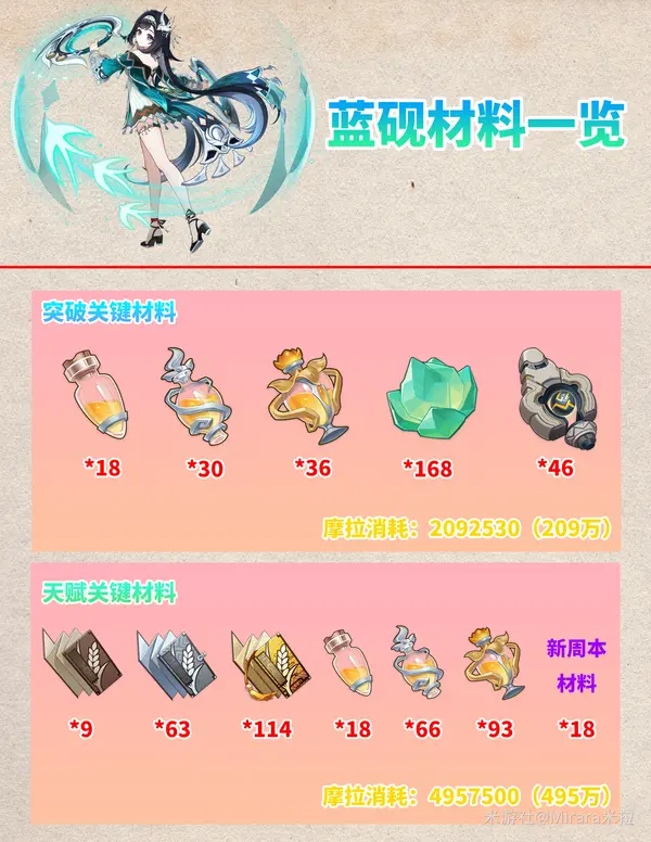 原神火神材料,原神奶奶材料,原神蓝砚材料