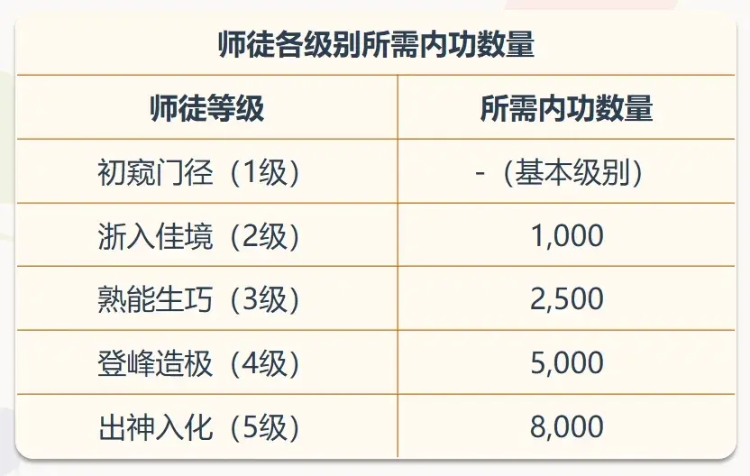 师徒系统等级界面