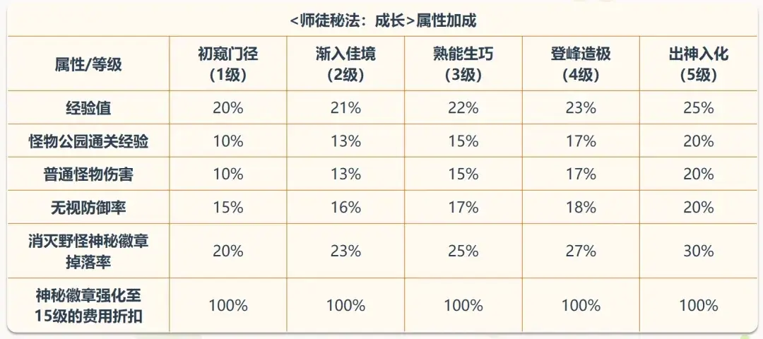 成长秘法界面