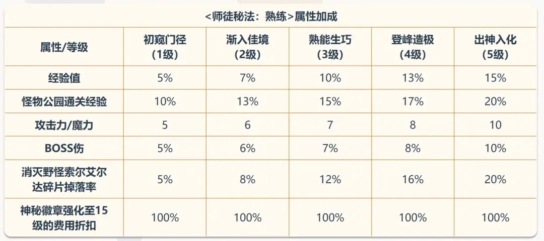 熟练秘法界面