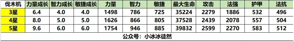 小冰冰传奇怀旧服伐木机装备,怀旧服伐木机装备需求