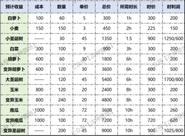 次神光之觉醒变异圣诞树,次神光之觉醒刷圣诞树