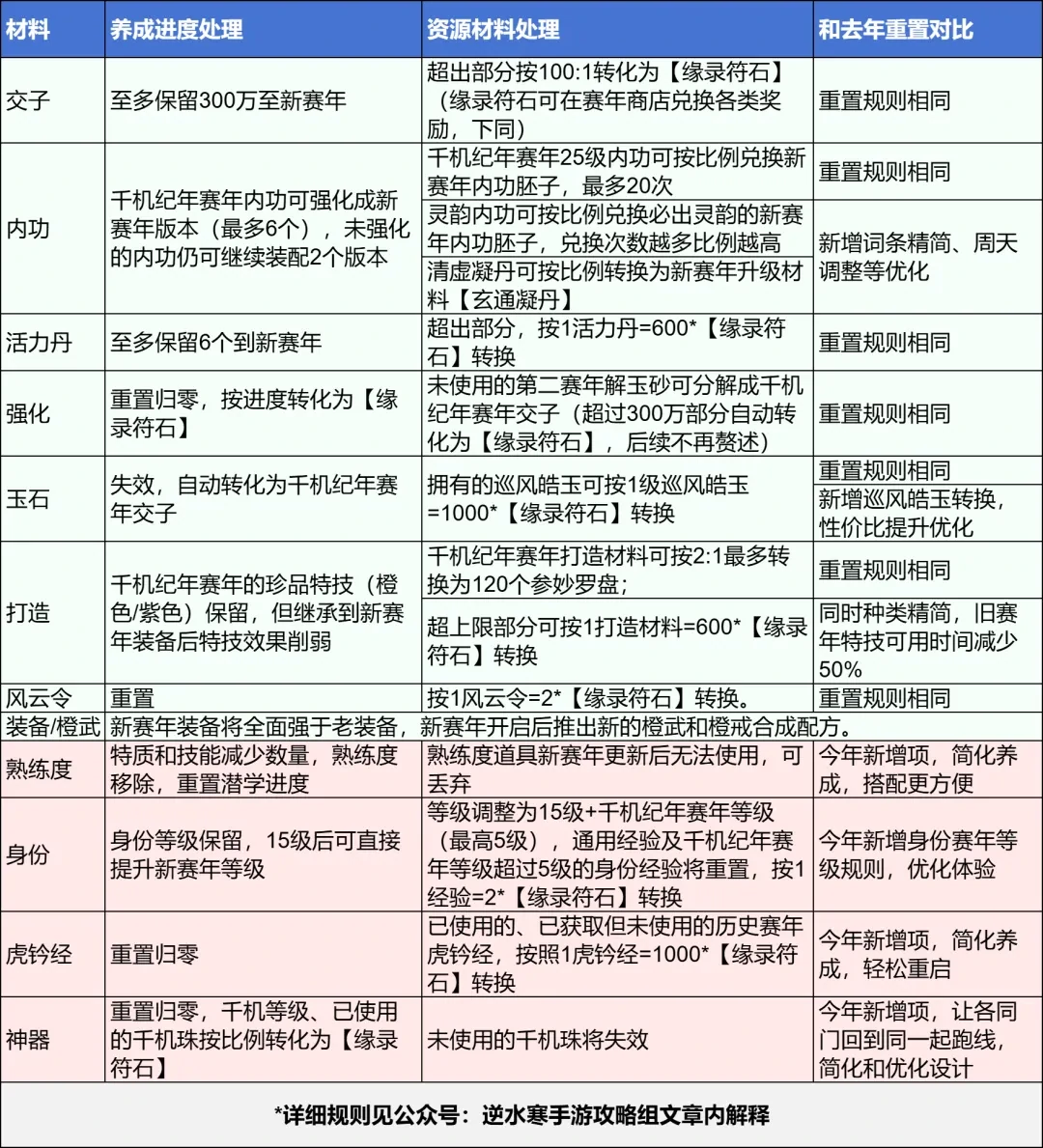 赛季重置数据对照表 沙海版本赛季资源继承规则