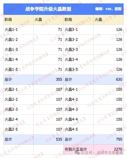 无尽冬日T11兵种升级材料,无尽冬日T11兵种材料需求
