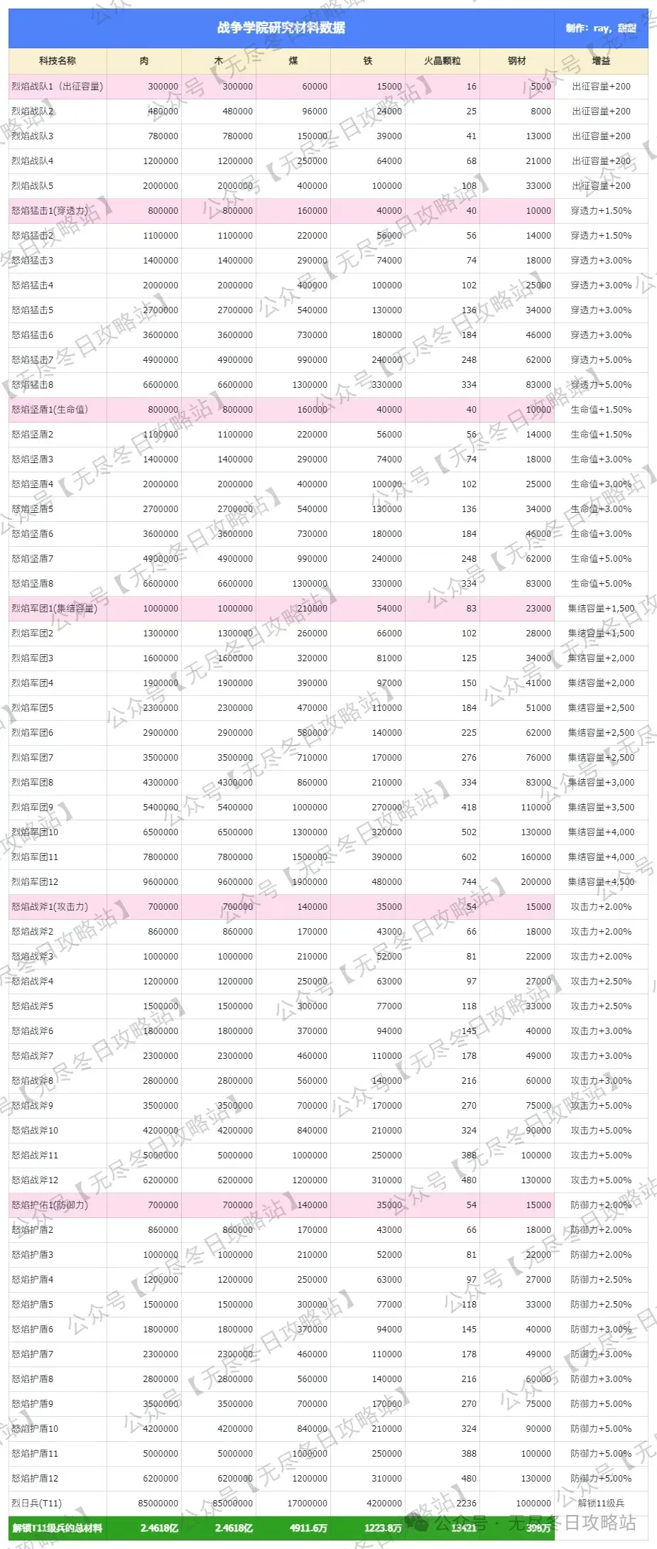 无尽冬日T11兵种升级材料,无尽冬日T11兵种材料需求