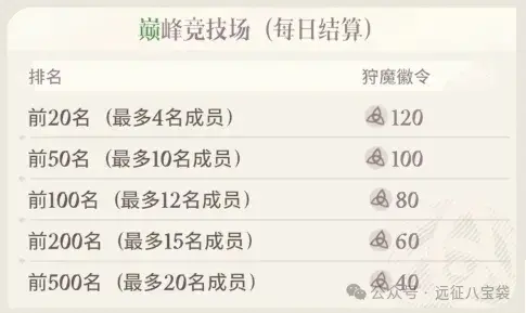 剑与远征启程狩魔徽令,狩魔徽令获得攻略
