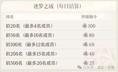 剑与远征启程狩魔徽令,狩魔徽令获得攻略
