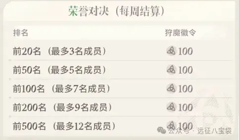 剑与远征启程狩魔徽令,狩魔徽令获得攻略