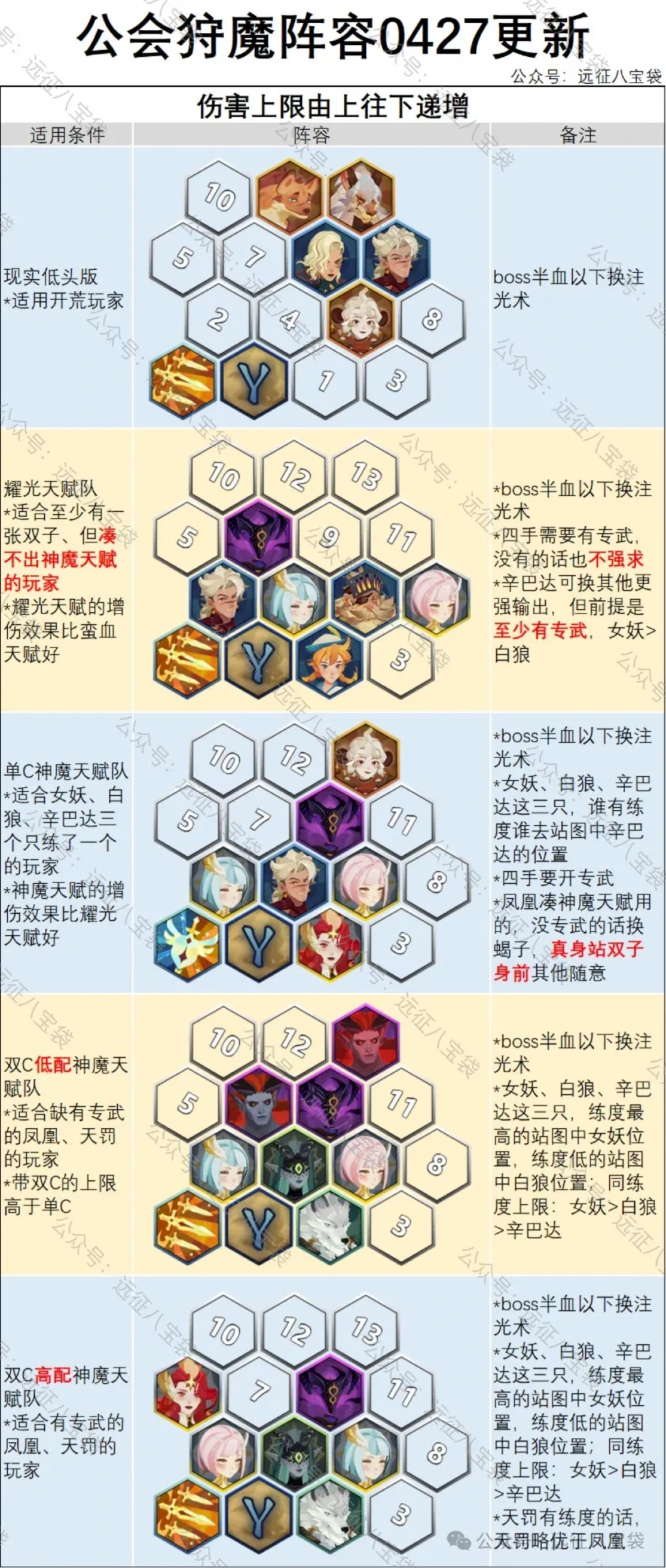 剑与远征启程公会狩魔最新阵容,剑与远征启程公会狩魔女妖阵容