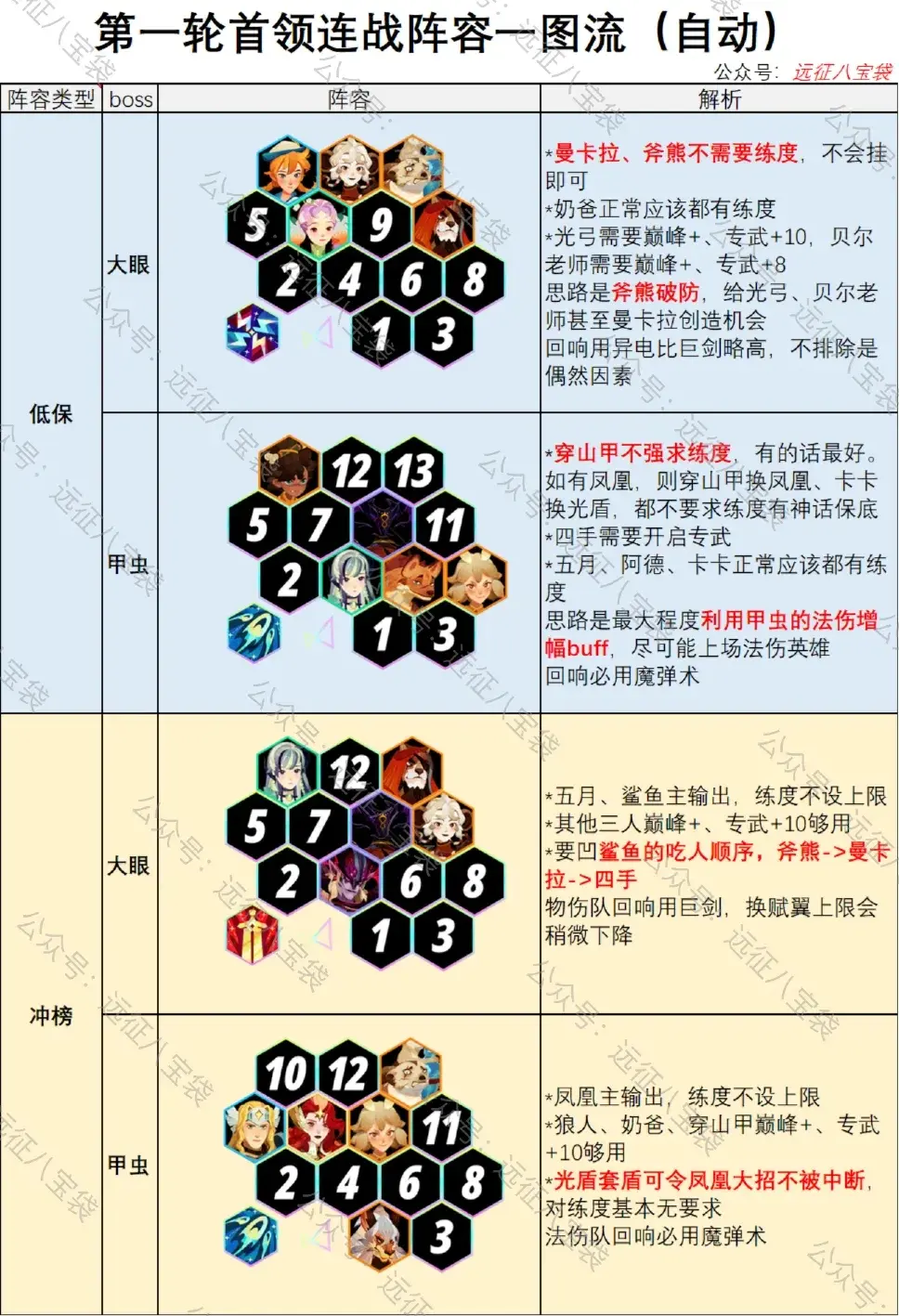 剑与远征启程首领连战攻略,剑与远征启程首领连战阵容