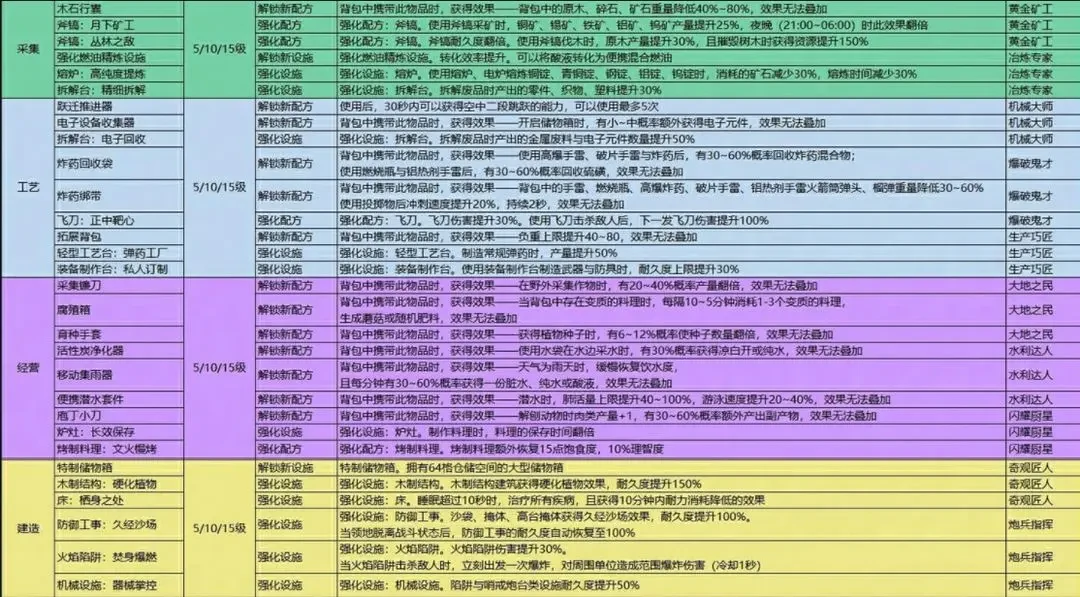 七日世界模因专精加点,七日世界模因专精选择