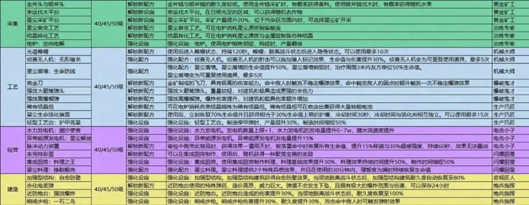 七日世界模因专精加点,七日世界模因专精选择