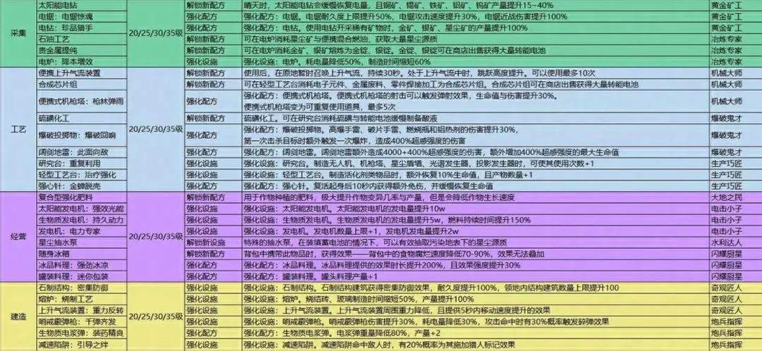 七日世界模因专精加点,七日世界模因专精选择