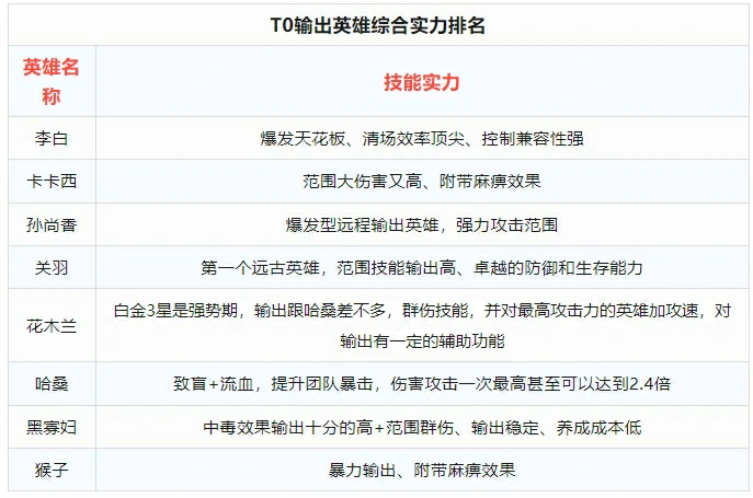 百炼英雄T0刷图阵容,百炼英雄刷图最强阵容