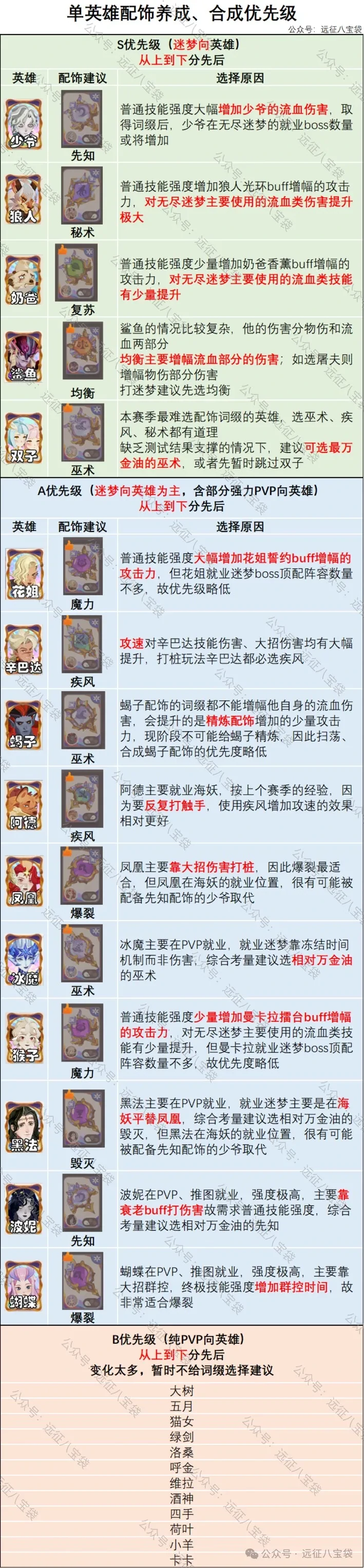 剑与远征启程翡钻魔饰词缀,剑与远征启程翡钻魔饰优先级