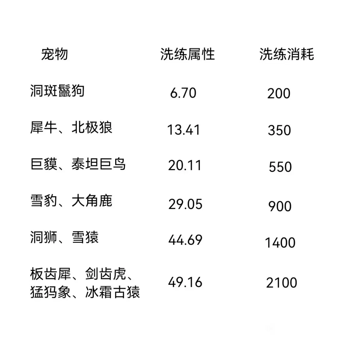 无尽冬日宠物洗练,无尽冬日宠物攻略