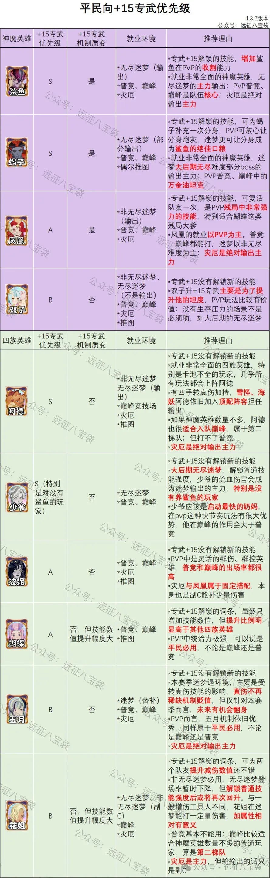 剑与远征启程专武+15,剑与远征启程专武优先级