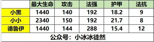 小冰冰传奇怀旧服星盘,怀旧服星盘提升大吗