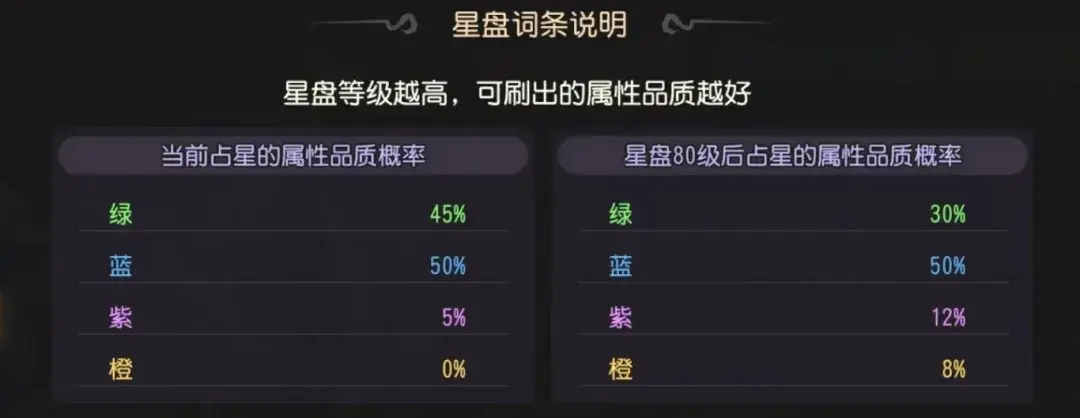 小冰冰传奇怀旧服星盘,怀旧服星盘提升大吗