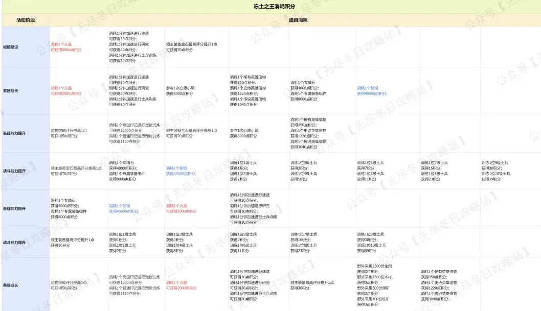 无尽冬日冻土之王活动,无尽冬日最强王国活动