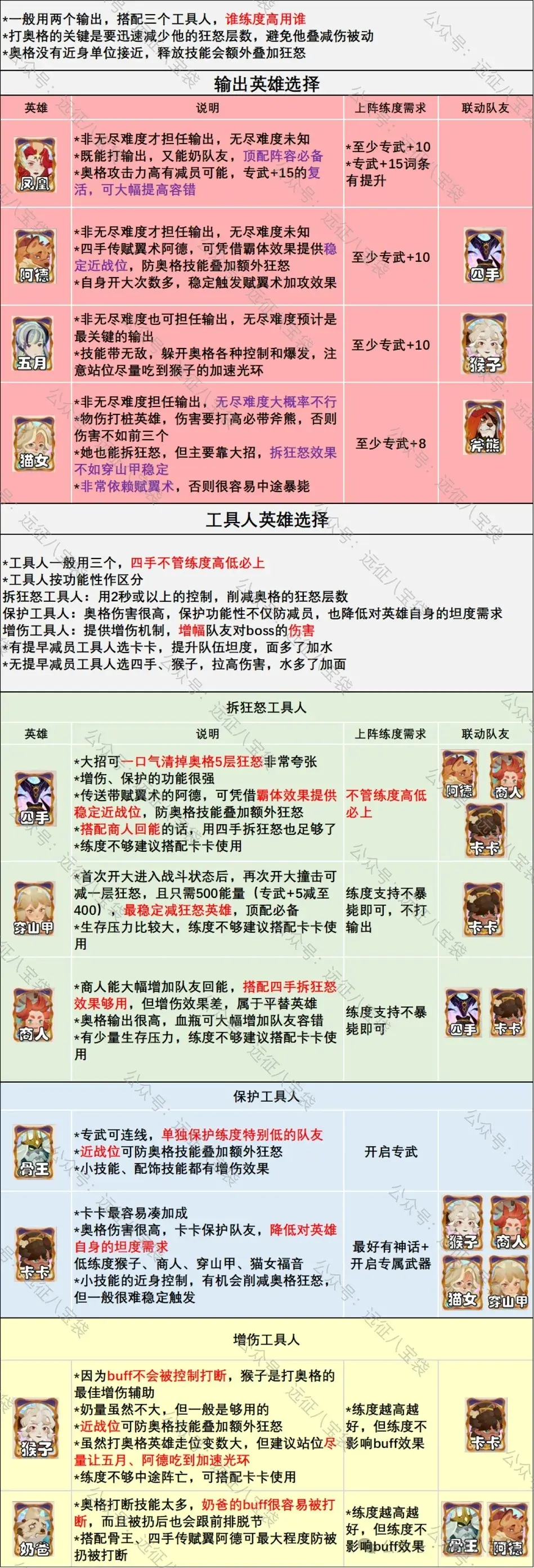 剑与远征启程迷梦奥格,迷梦奥格需要练哪些英雄
