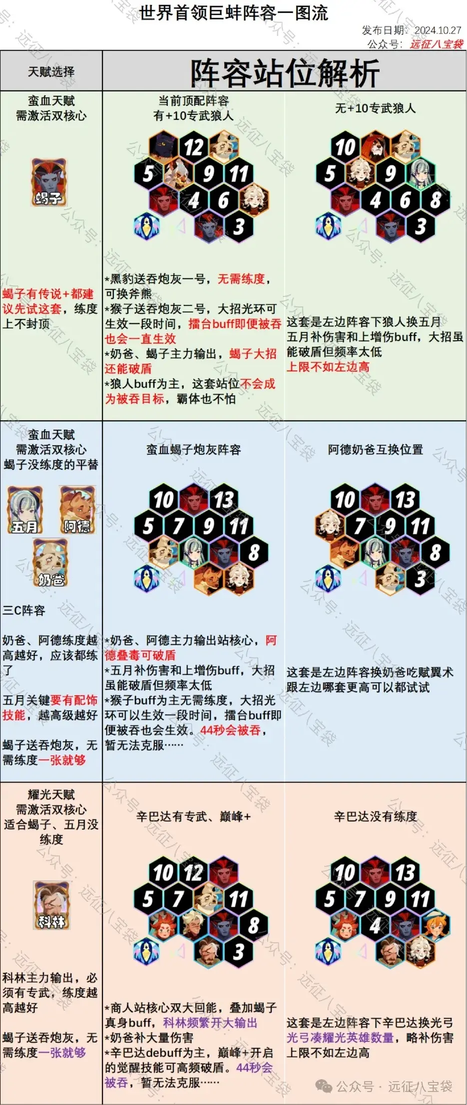 癫狂巨蚌攻略,癫狂巨蚌阵容