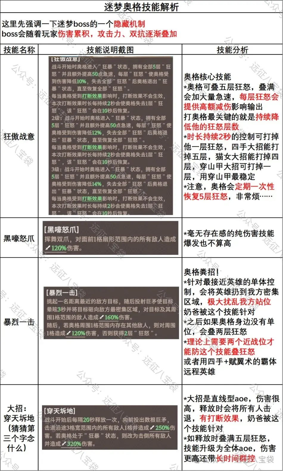 剑与远征启程奥格技能,剑与远征启程奥格机制