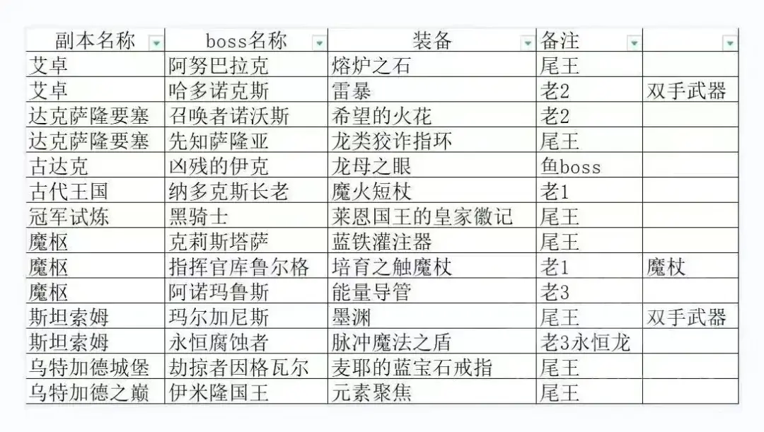 魔兽世界怀旧服贝塔本,贝塔本掉落列表