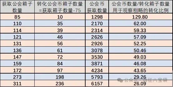 剑与远征启程公会宝箱玩法,剑与远征启程公会宝箱机制