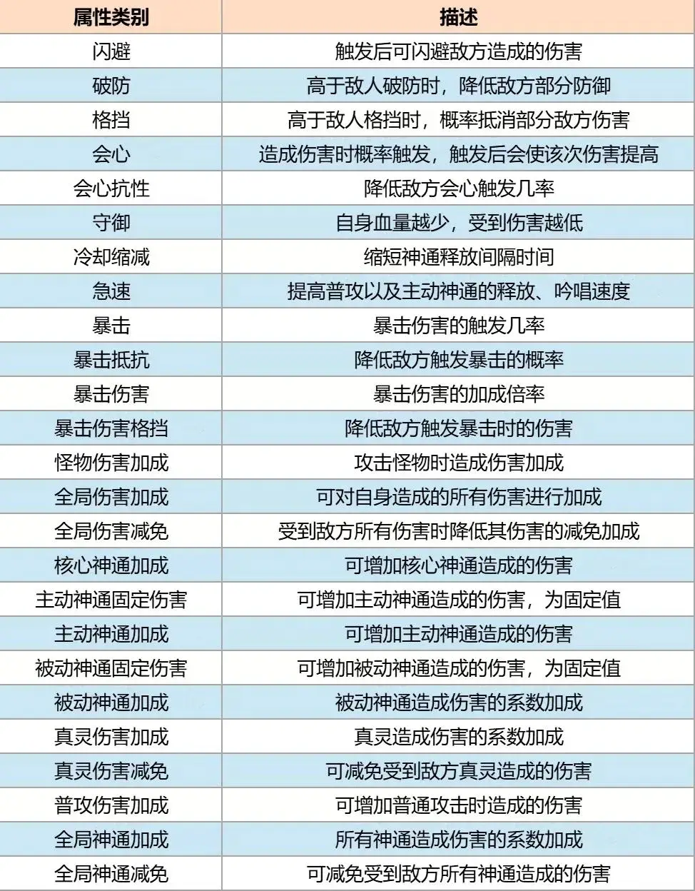 主宰世界属性选择优先级,主宰世界全职业属性推荐