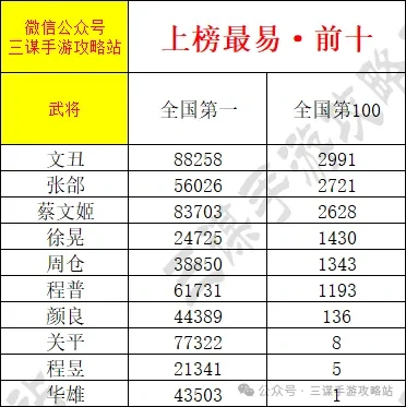 三国谋定天下武将排名积分,三国谋定天下武将国一冲榜