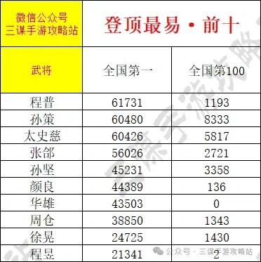 三国谋定天下武将排名积分,三国谋定天下武将国一冲榜