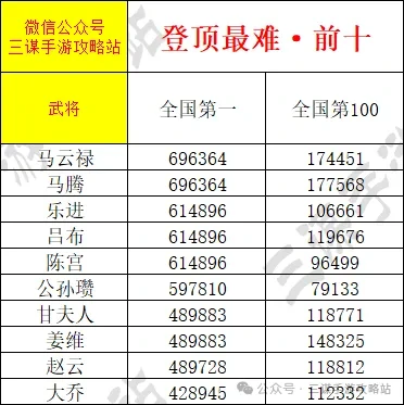 三国谋定天下武将排名积分,三国谋定天下武将国一冲榜