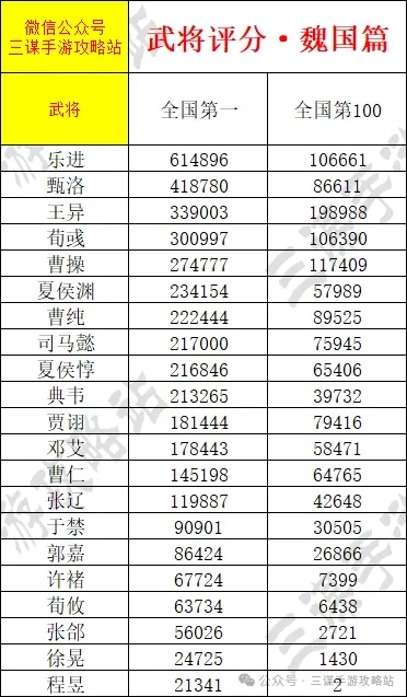 三国谋定天下武将排名积分,三国谋定天下武将国一冲榜