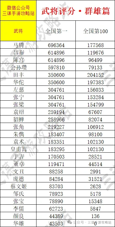 三国谋定天下武将排名积分,三国谋定天下武将国一冲榜