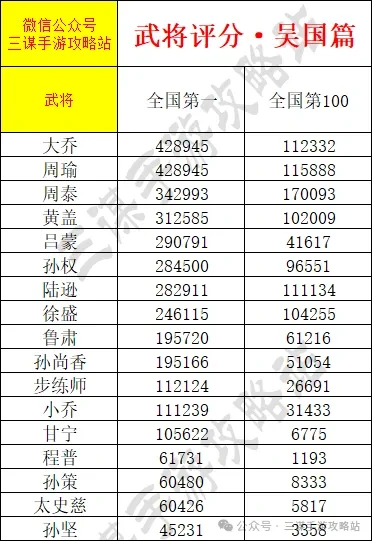 三国谋定天下武将排名积分,三国谋定天下武将国一冲榜