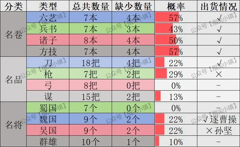 游戏资源兑换概率表