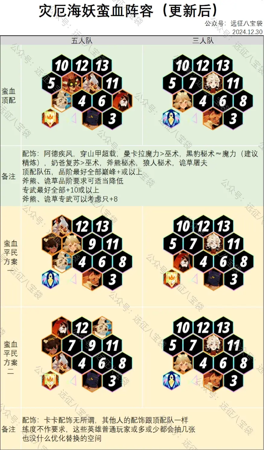 剑与远征启程灾厄海妖蛮血阵容,灾厄海妖蛮血最新阵容
