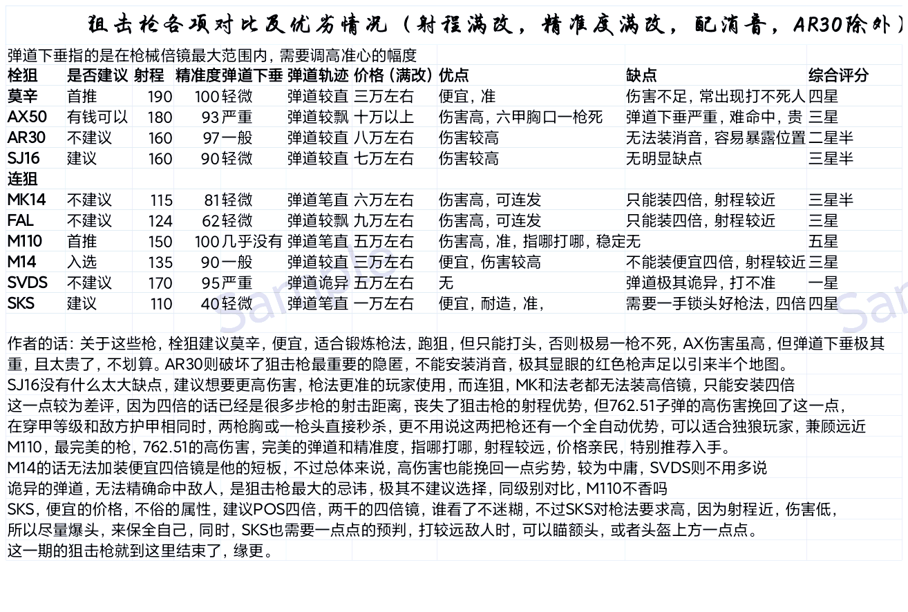 暗区突围（暗区出金联盟）关于十把狙击枪属性解析及建议,暗区突围