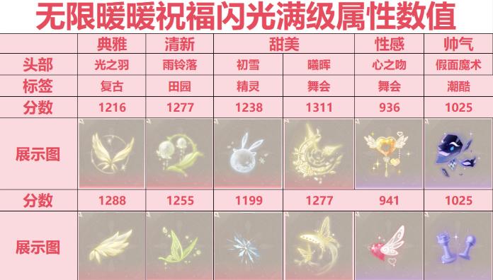 无限暖暖祝福闪光怎么搭配,无限暖暖祝福闪光搭配推荐,无限暖暖