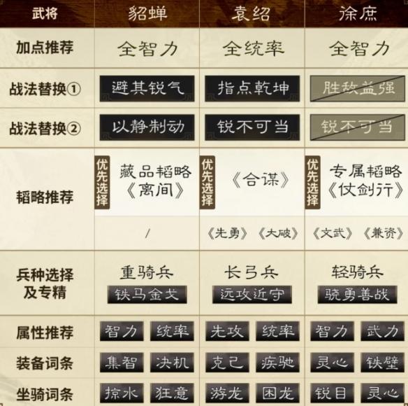三国谋定天下貂蝉袁绍徐庶阵容怎么玩,三国谋定天下貂蝉袁绍徐庶阵容推荐