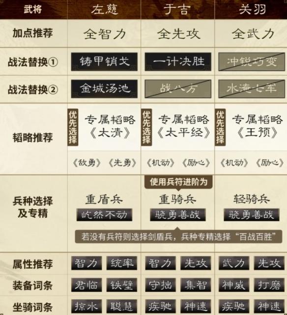 三国谋定天下左慈于吉关羽阵容怎么玩,三国谋定天下左慈于吉关羽阵容推荐