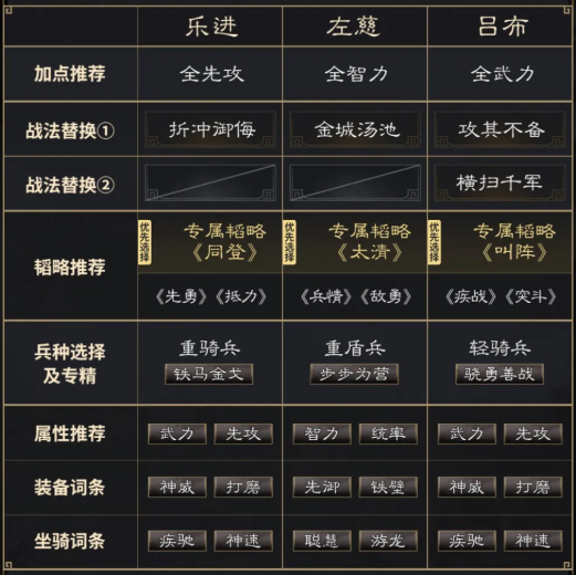 三国谋定天下乐进左慈吕布阵容怎么玩,三国谋定天下乐进左慈吕布阵容搭配推荐
