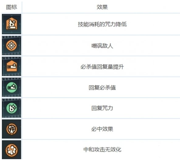 咒术回战幻影夜行有哪些buff,咒术回战幻影夜行全buff类型及效果介绍,咒术回战