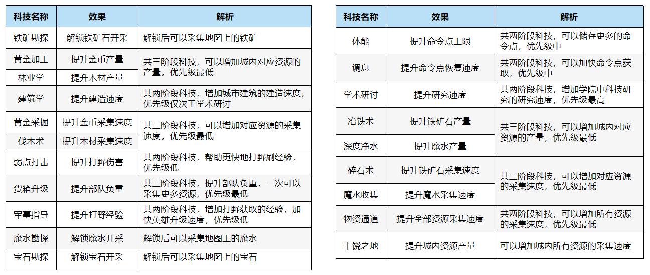 万龙觉醒科技怎么升级,万龙觉醒科技升级攻略