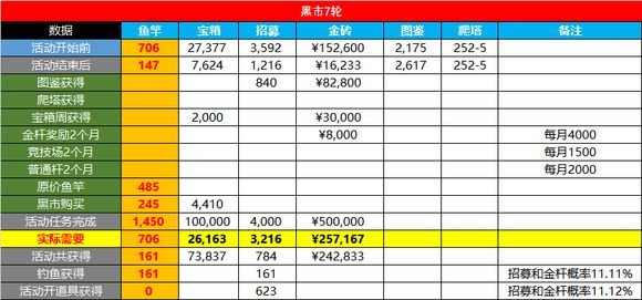 咸鱼之王金鱼需要多少资源稳拿2024,白嫖金鱼最低资源