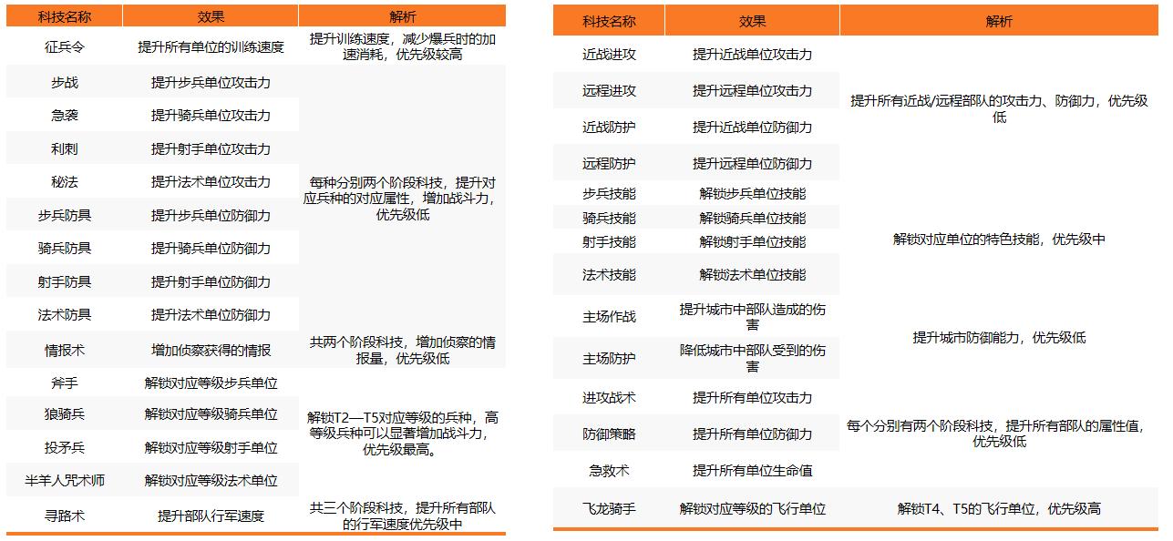 万龙觉醒科技怎么升级,万龙觉醒科技升级攻略